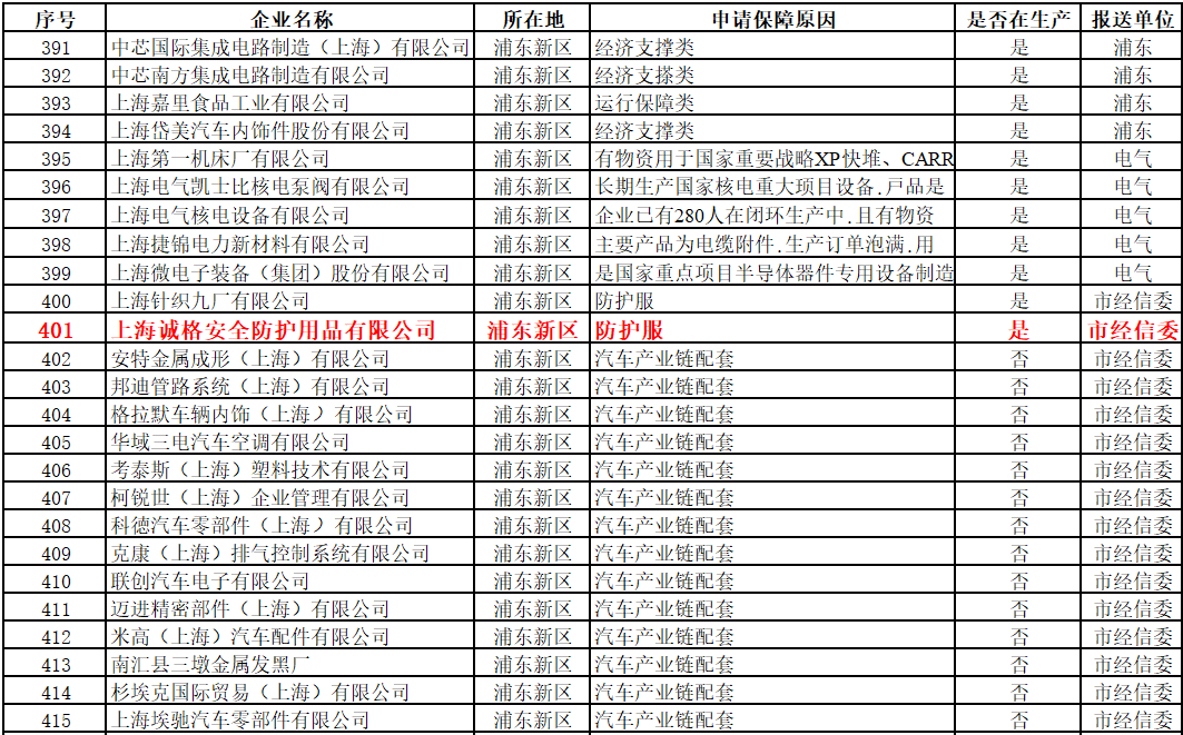上海首批復工“白名單”出爐，上海誠格入圍